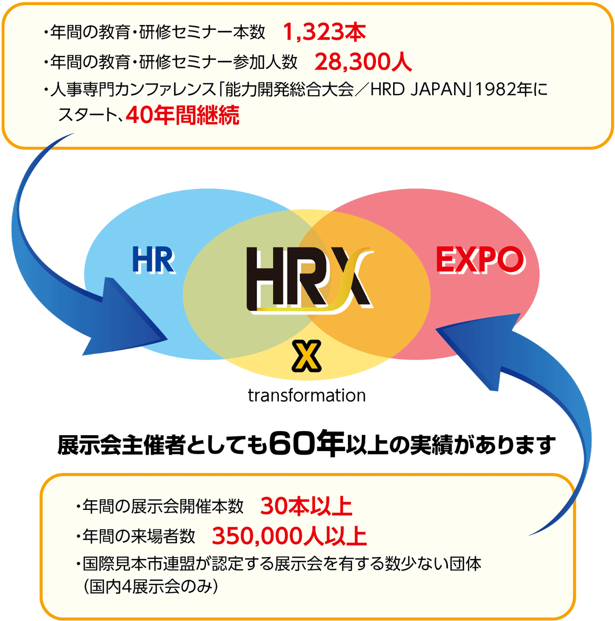 展示会主催者として60年以上の実績があります。