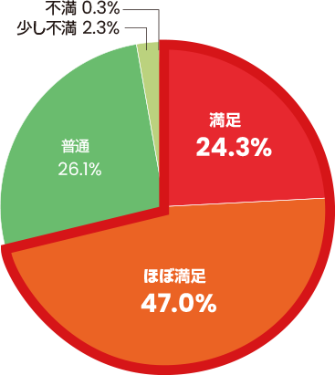 満足度グラフ