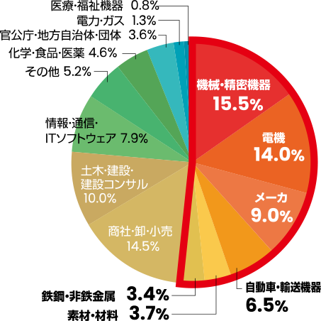 業種別分析グラフ