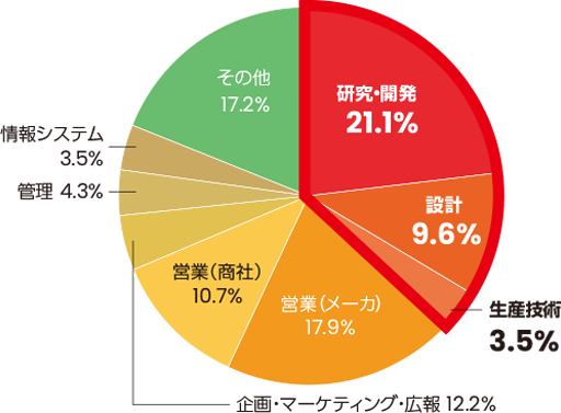 職種別分析グラフ