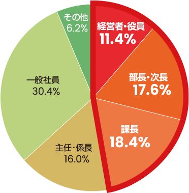 役職別分析グラフ